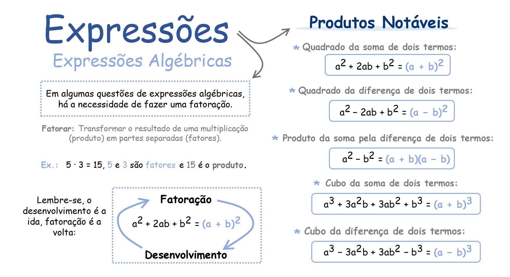 Mapa mental: Potenciação e Radiciação